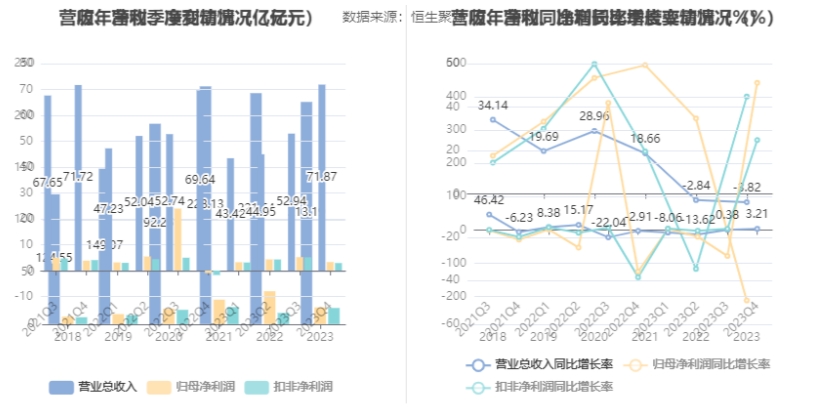 3777金沙娱场城首创环保：2023年扣非净利1548亿元 同比增长4483%(图3)