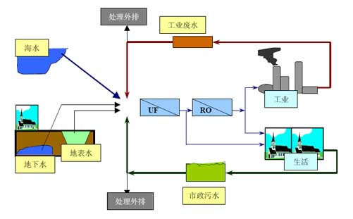 COSON AMRS废水回用系统 - 上海科程水处理