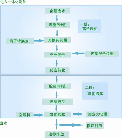 sif法处理含氰废水技术及设备 - 河南省新悦环境